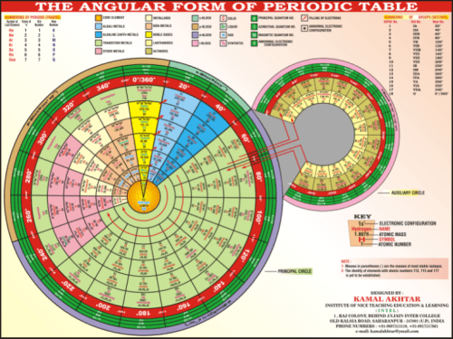 periodic table 2